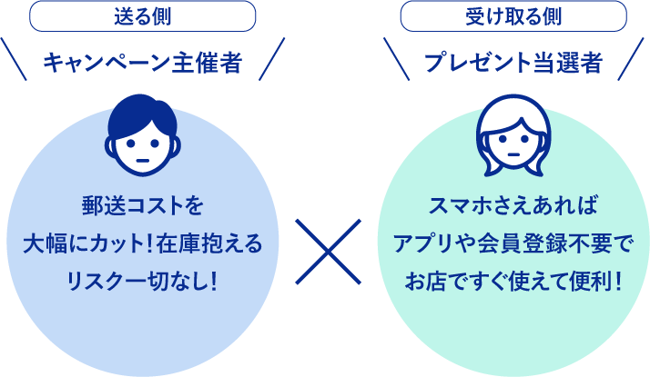 キャンペーン主催者　郵送コストを大幅にカット！在庫抱えるリスク一切なし × プレゼント当選者　スマホさえあればアプリや会員登録不要でお店で使えて便利！