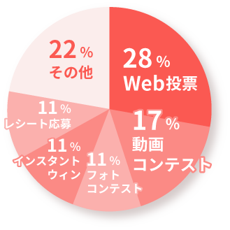 36%レシート応募　32%フォトコンテスト　11%Web投票　7%インスタントウィン 3%メール配信 4%SMS認証 7%その他